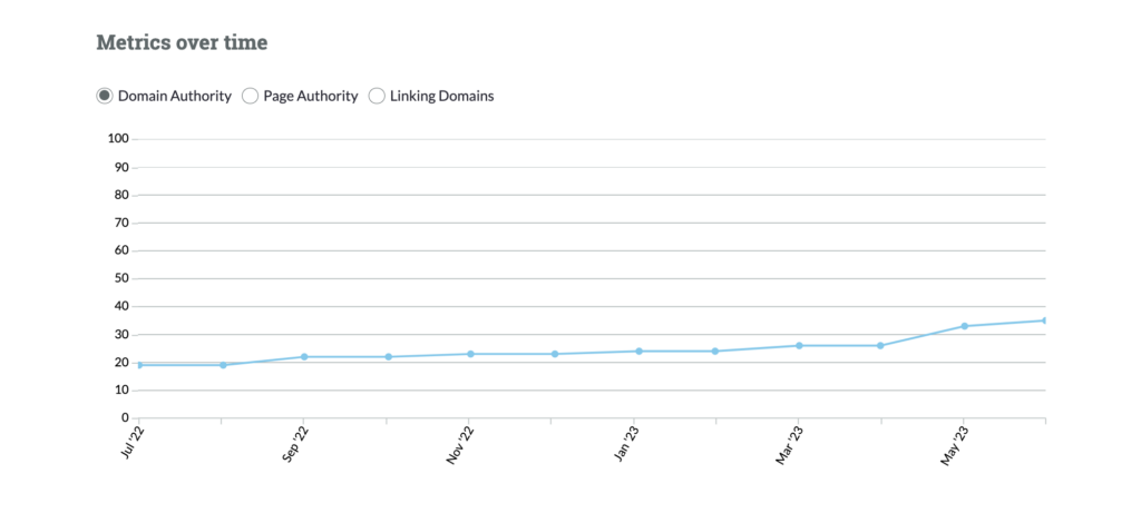 DA growth for Elizabeth McCravy from gaining Pinterest Backlinks.