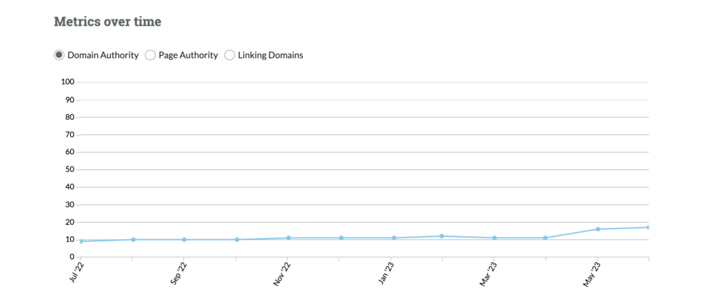 Growth in Domain Authority after acquiring Pinterest dofollow backlinks.