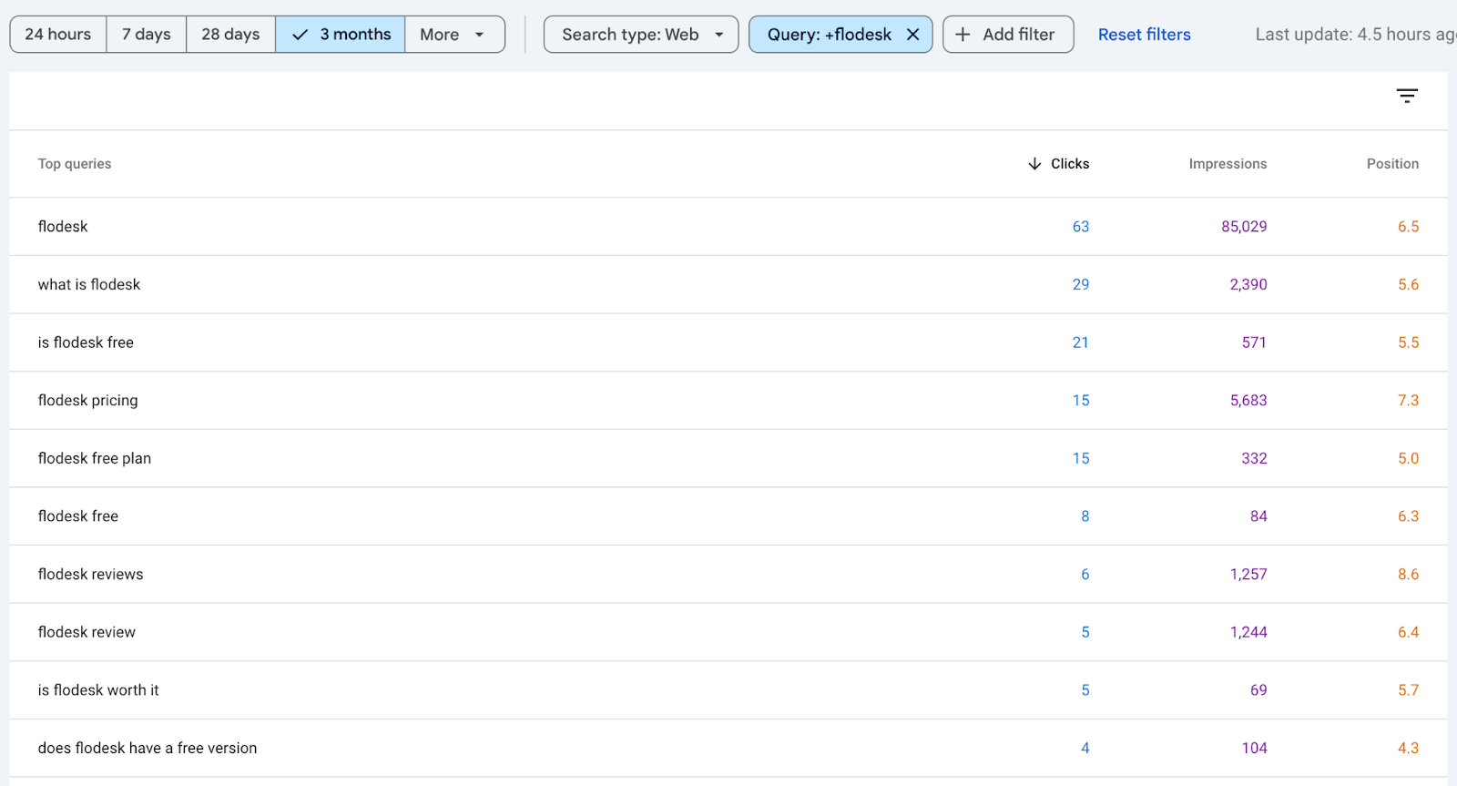 A list of ranking keywords including "flodesk" from Sarah Burk's blog post review about the platform ranking on Google | The Comma Mama Co.