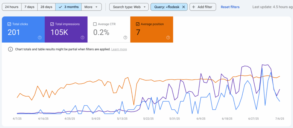 Sarah Burk's Google Search Console after approximately six months of publishing for her Flodesk Review blog post created using the Review Blog Post Kit | The Comma Mama Co.