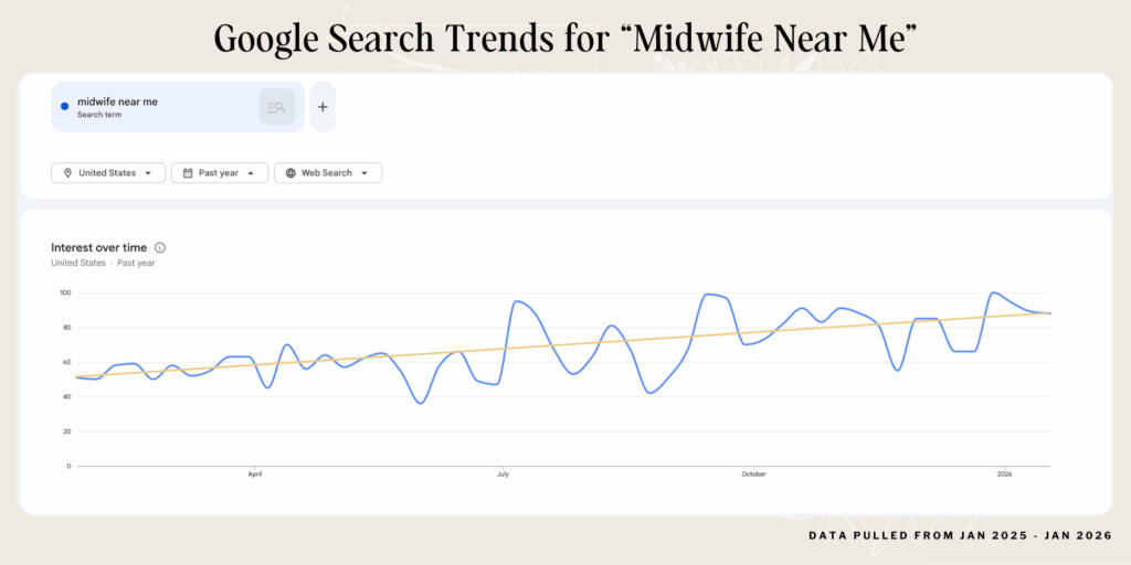 screenshot of Google Search Trends for "midwife near me" showing increase in searches over the last year and proving the importance of SEO and demand for midwives