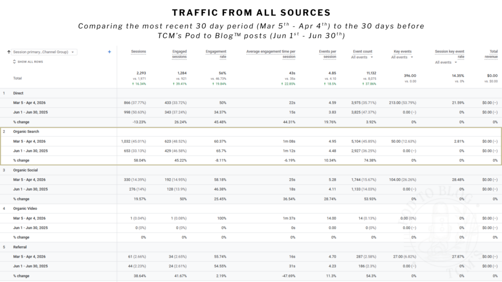 overall traffic pulled from Google analytics for pod to blog student