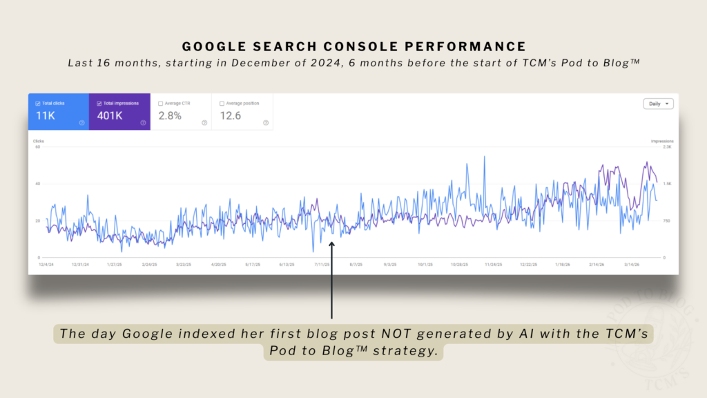 GSC performance of podcaster who stopped using AI to lead her blogging strategy