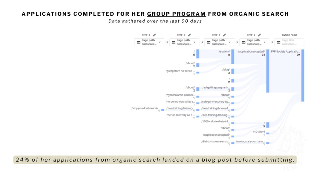 applications completed for group program via organic search for pod to blog student