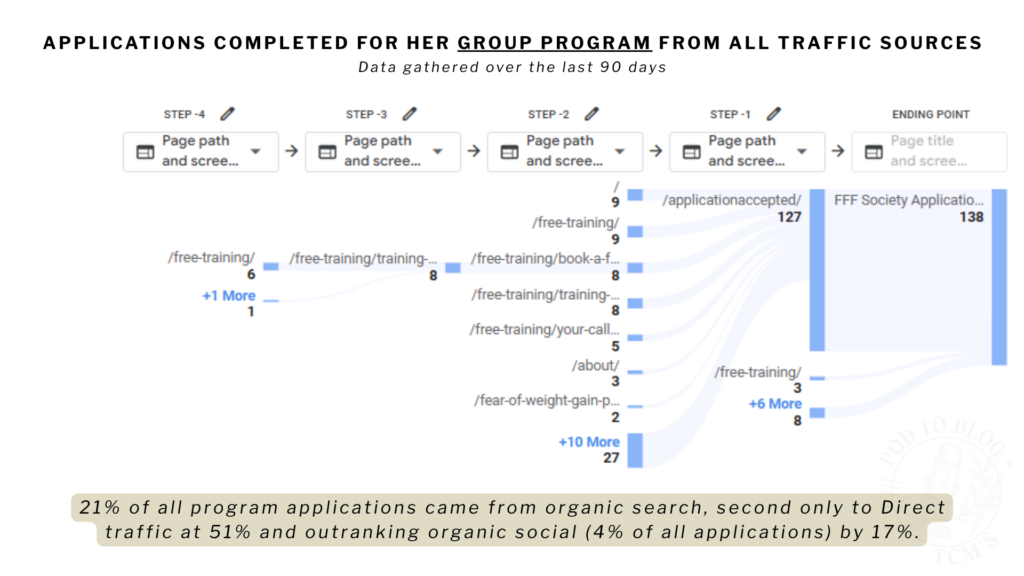 path exploration showing the organic traffic leading to FFF society applications