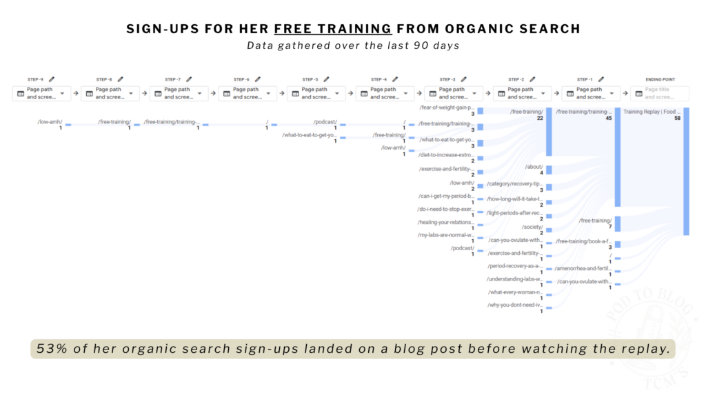 google path exploration showing free training replays that involve blog posts in the funnel