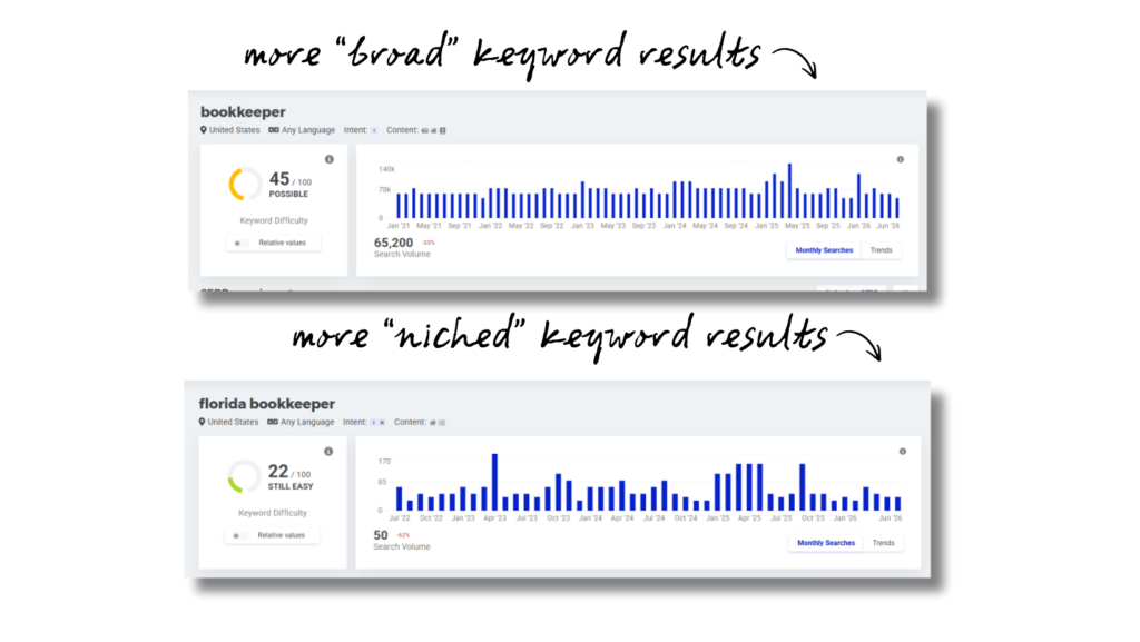 comparison of a broad keyword vs a niched keyword for bookkeepers in their SEO strategy